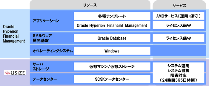 Oracle Hyperion Financial Management on USiZE サービス構成