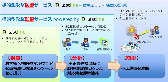 lastlineのサービス概要