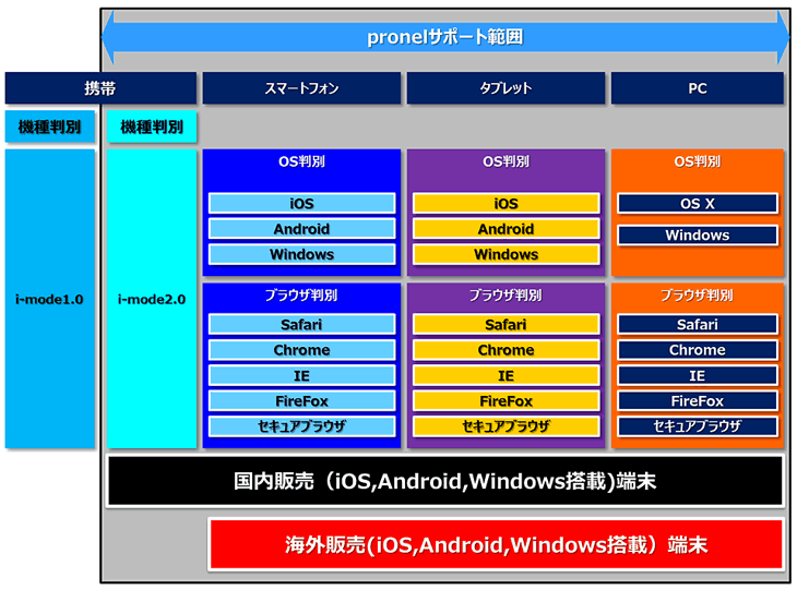 「pronel」サポート範囲