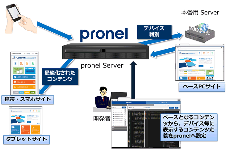 「pronel」接続イメージ