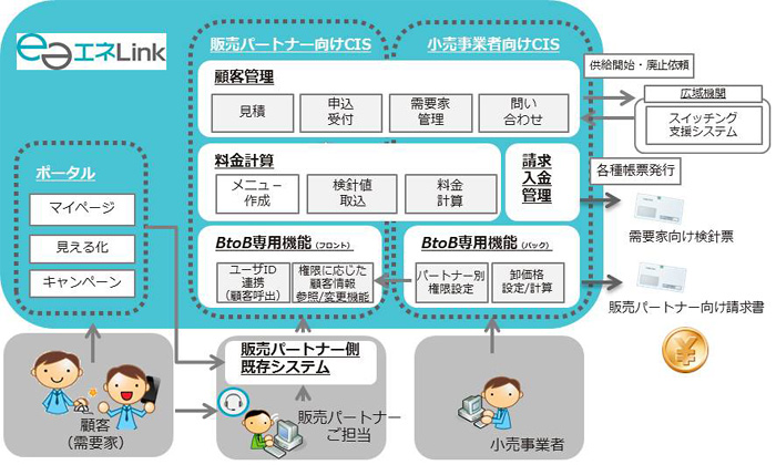 「エネLink」を活用した料金計算・顧客管理業務新システムのイメージ