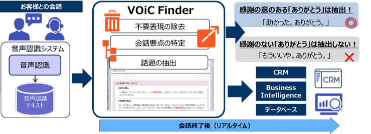 「VOiC Finder」の特長イメージ