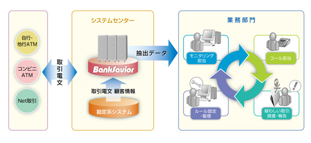 「BankSavior®」利用イメージ図