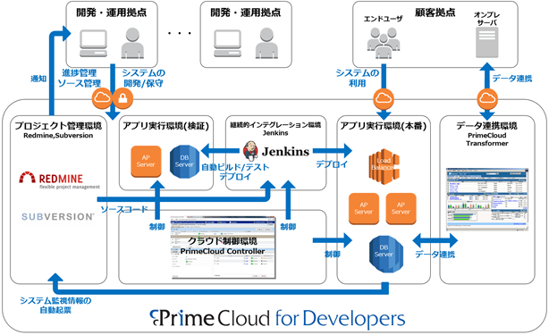 「PrimeCloud for Developers」の利用イメージ