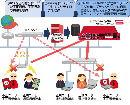 「RADIUS GUARD S」 ブラックリスト機能動作イメージ ① IPSなどのセンサーが不正通信、不正行為の情報を取得、② syslogサーバーでセキュリティログを取得、③ RADIUS GUARD® Sがセキュリティログを元にブラックリストに自動登録し、認証スイッチや無線APに該当アカウントの認証拒否を指示