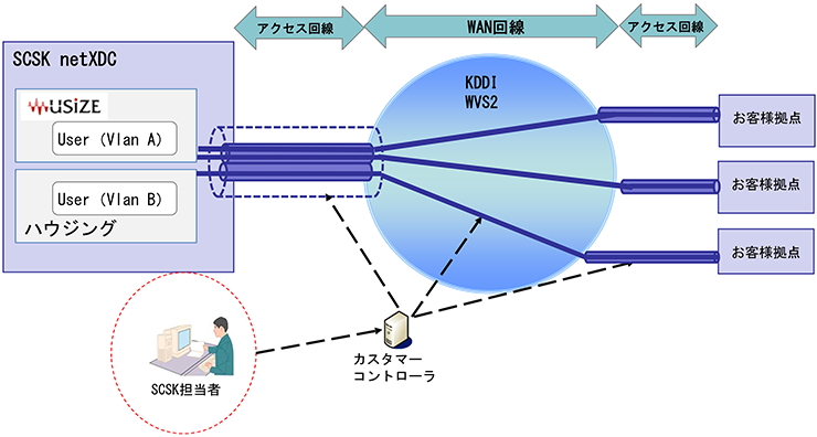 USiZE Connect SD-WAN サービスイメージ図