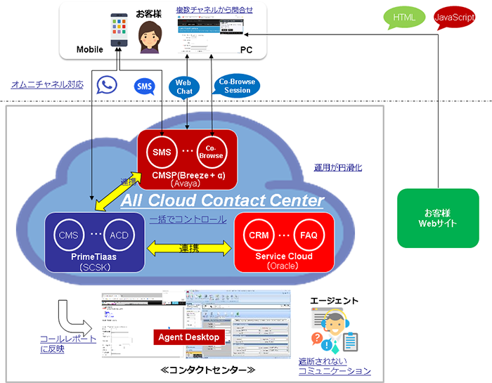 「ALL CLOUD CONTACT CENTER」概念図