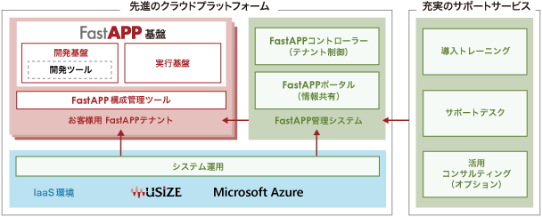 「FastAPPサービス」先進のクラウドプラットフォーム、充実のサポートサービス