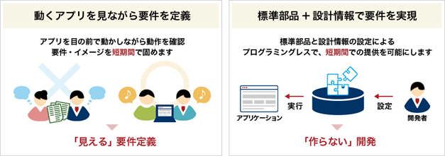 「見える」要件定義、「作らない」開発