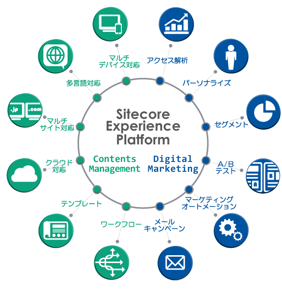 「Sitecore® Experience Platform」の概要