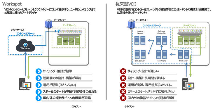 [Workspotと従来型VDIとの比較]