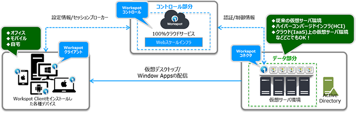 [Workspot VDI 2.0 / DaaS 2.0動作イメージ]