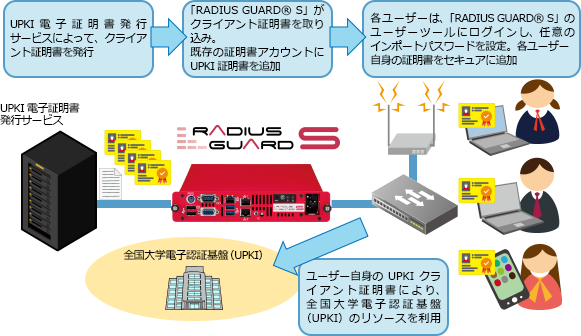 「RADIUS GUARD® S」 UPKIクライアント証明書配布機能動作イメージ　UPKI電子証明書発行サービスによって、クライアント証明書を発行 → 「RADIUS GUARD® S」がクライアント証明書を取り込み。既存の証明書アカウントにUPKI証明書を追加 → 各ユーザーは、「RADIUS GUARD® S」のユーザーツールにログインし、任意のインポートパスワードを設定。各ユーザー自身の証明書をセキュアに追加 → ユーザー自身のUPKIクライアント証明書により、全国大学電子認証基盤（UPKI）のリソースを利用