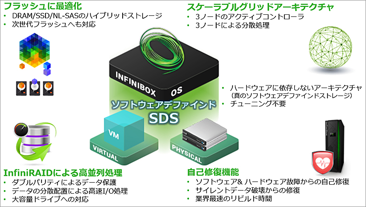 Infinidat社製品の基本コンセプト：真のソフトウェアデファインドストレージ（SDS）