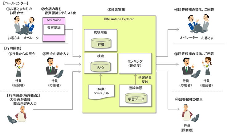 IBM Watson Explorer活用の仕組み