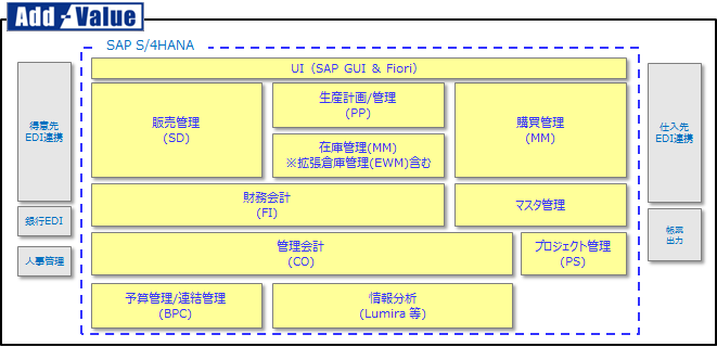 Add-Value for Manufacturing