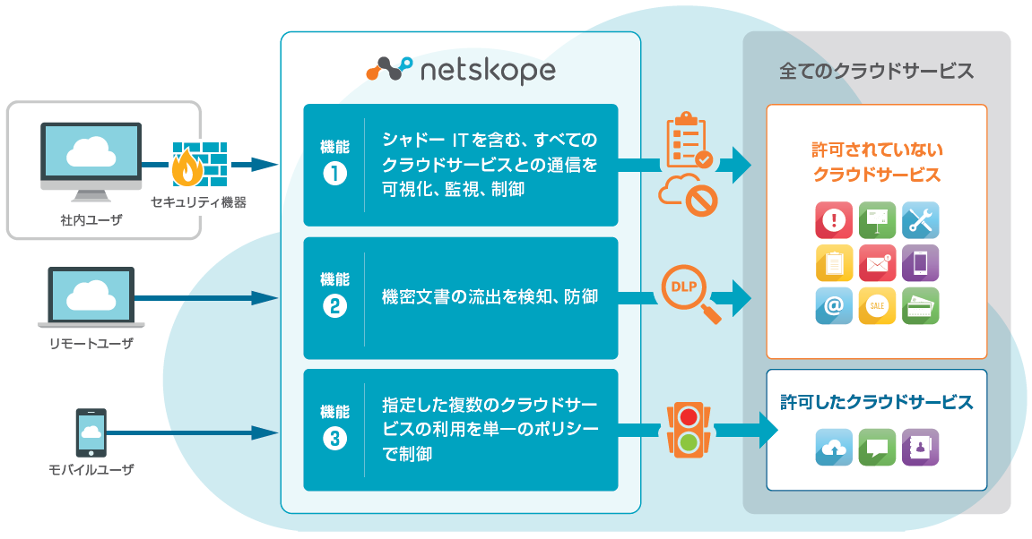 「Netskope」の概要イメージ