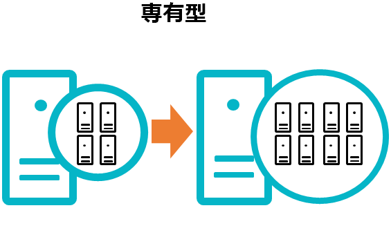 専有型メニューの拡張