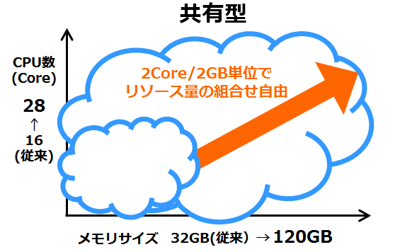 共有型メニューの拡張