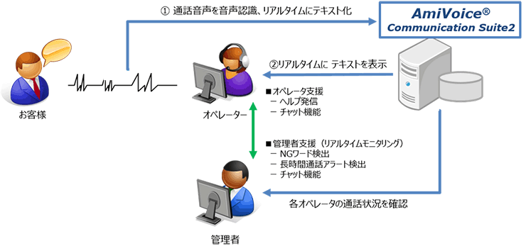 「AmiVoice Communication Suite2」システムイメージ