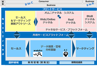 ＜流通業向け「Next Trend」概要図＞