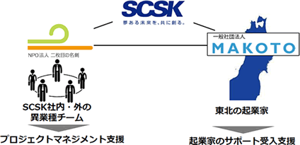 「ちょこサポ+ （SCSKちょこっとサポートぷらす）」の体制