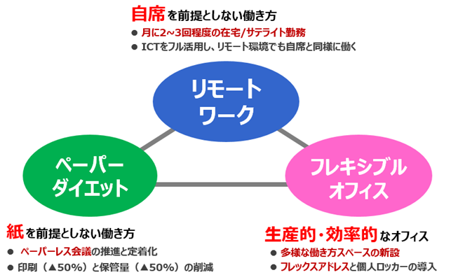 「どこでもWORK」三位一体の取り組み