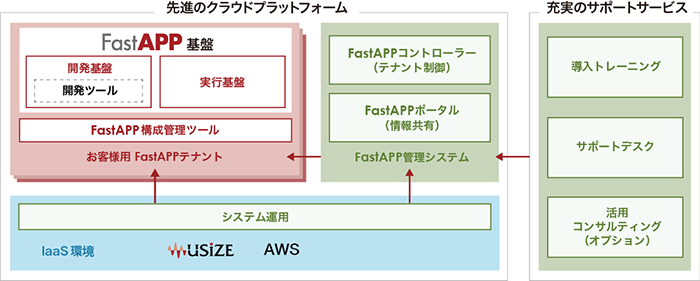 「FastAPPサービス」の概要図