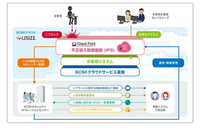 「USiZEセキュリティ監視サービス（IPS）」の提供イメージ