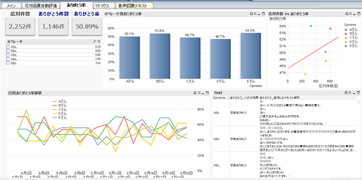 「VOiC Finder」での自動分類からBIツールでの分析事例 ありがとう率