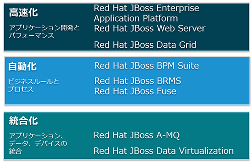 Red Hat JBoss Middleware 製品ポートフォリオ