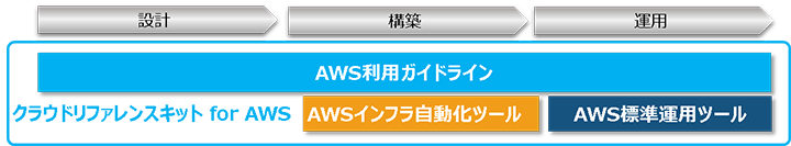 クラウドリファレンスキット for AWS