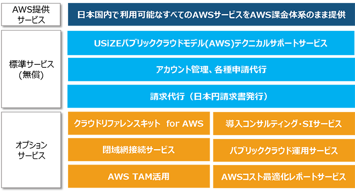 「USiZEパブリッククラウドモデル（AWS）」サービス一覧