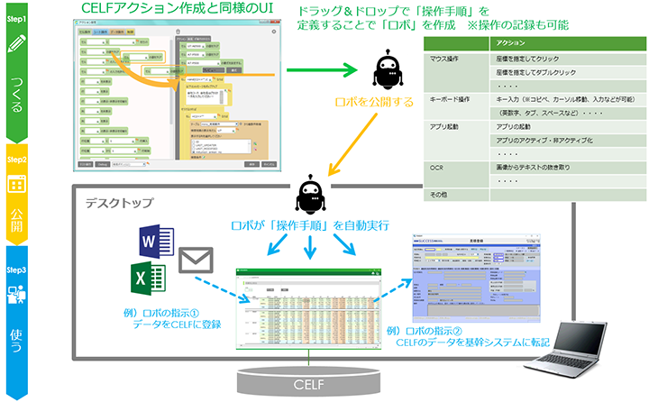 CELF+RPA概念図