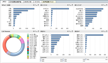 「VOiC Finder」での自動分類からBIツールでの分析事例1