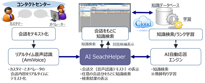 「VOiC AI SearchHelper」イメージ図