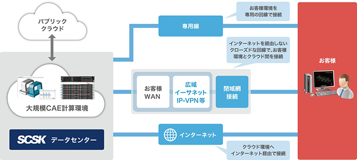 CAEクラウドサービス概要図