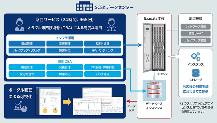 サービス概要図