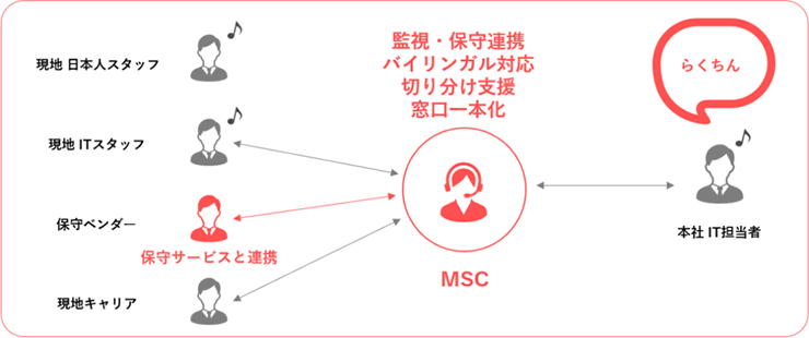 グローバルネットワーク運用サービス「INSITE」 サービスイメージ