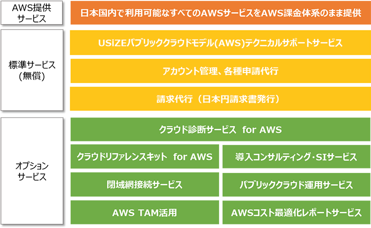 「USiZEパブリッククラウドモデル（AWS）」サービス一覧