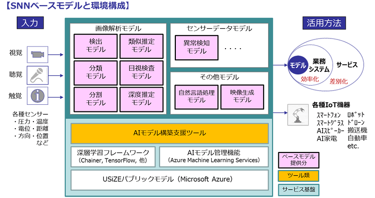 SNNベースモデルと環境構成