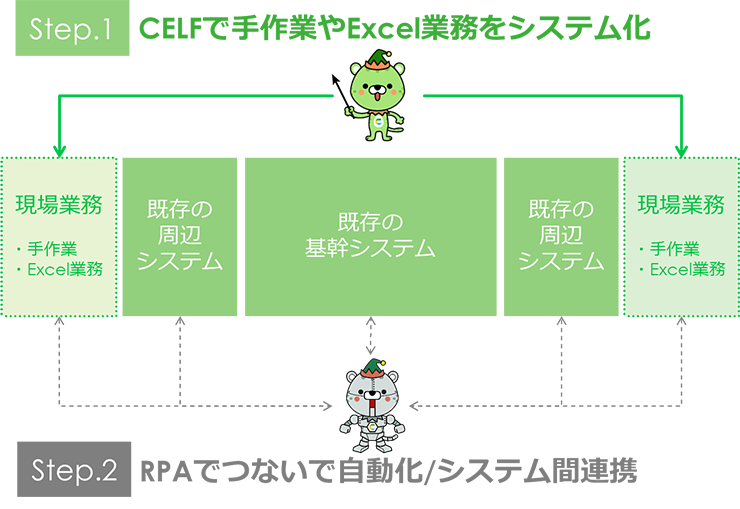 CELF+RPA概念図