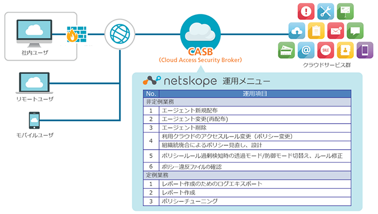 Netskope運用メニュー