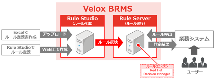 Velox BRMS構成図