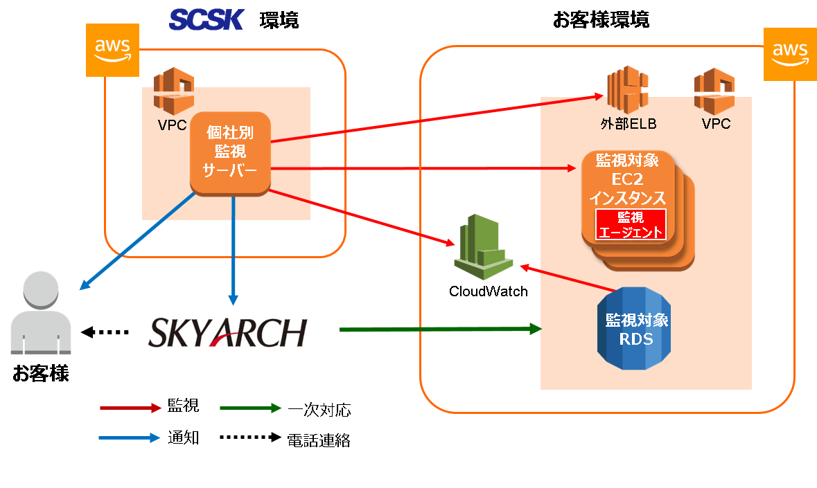 サービスイメージ