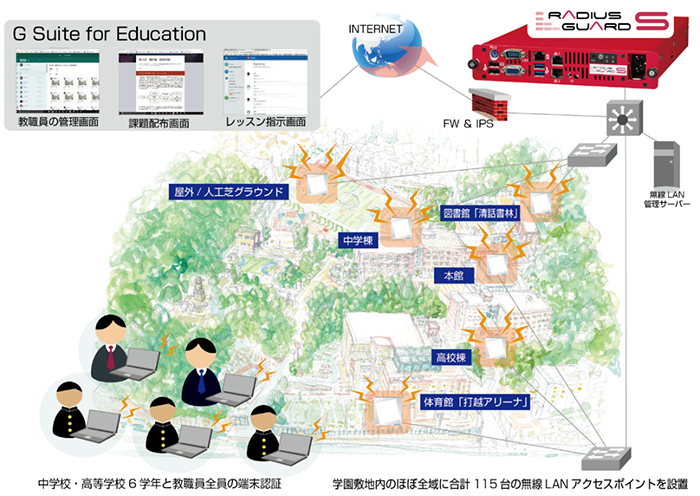 学内無線LAN基盤構成イメージ