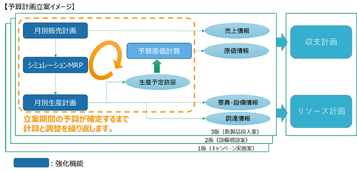 atWill Template 予算計画立案イメージ