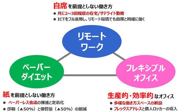 「どこでもWORK」三位一体の取り組み