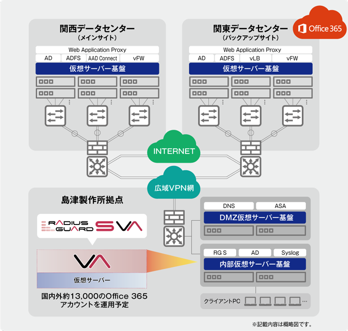 島津製作所 Office 365認証基盤の構成イメージ