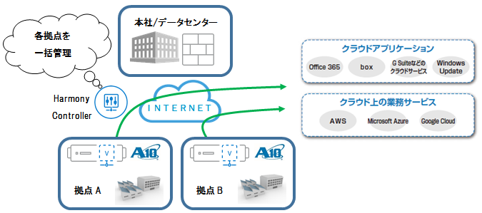 「ローカルブレイクアウトソリューション」を導入した通信イメージ